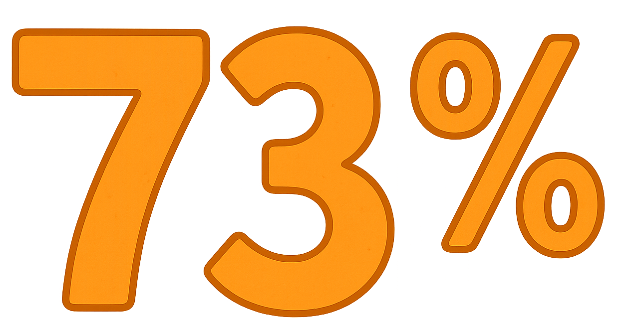 73%